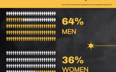 The ratio of men vs. women gambling