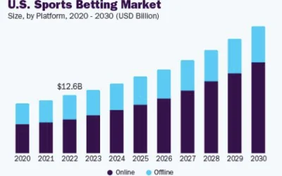 U.S. Sports Betting Market Size & Trends