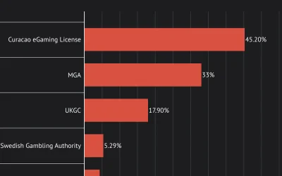 Gambling licenses